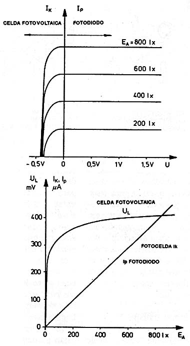 Fotodiodo y Celdas fotovoltaica
