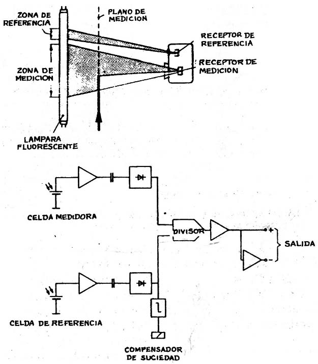 Principio de medición del receptor de rayo ancho.
