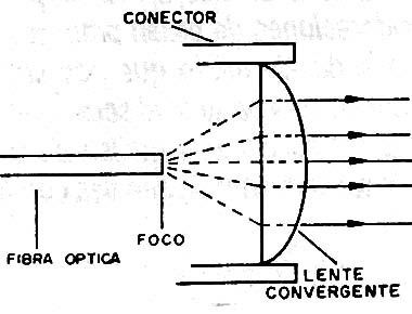 Conector con lente para expandir el haz.

