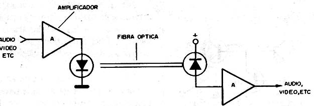 sistema simple de transmisión por fibra óptica
