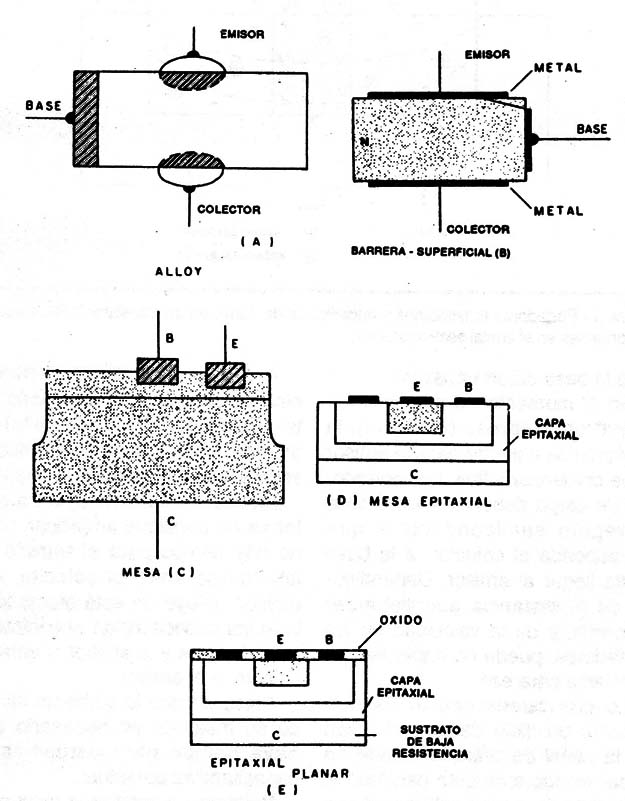 Estructuras de diversos tipos de transistores usados en aplicaciones de altas frecuencias.
