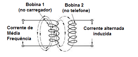 Figura 2 - transmisor inductivo
