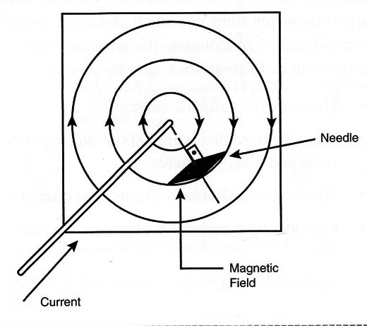    Figure 3 –The needle of the compass moved stalling perpendicular to the wire.
