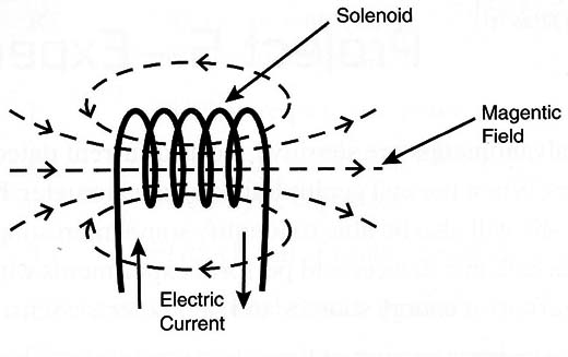 Figure 4 – The magnetic field is strongest inside a coil (solenoid)
