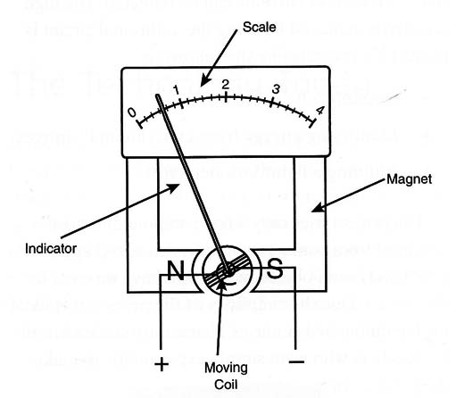 Figure 5 – A moving coil galvanometer
