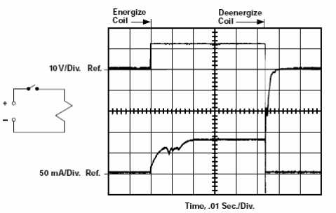 Figura 1 - señales obtenidas en la conmutación de un relé, observándose la alta tensión inversa generada por la contracción del campo magnético en la bobina.
