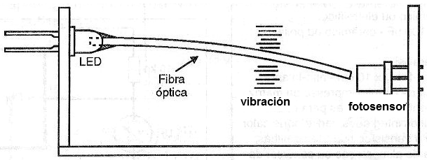 Cualquier vibración desenfoque la fibra.
