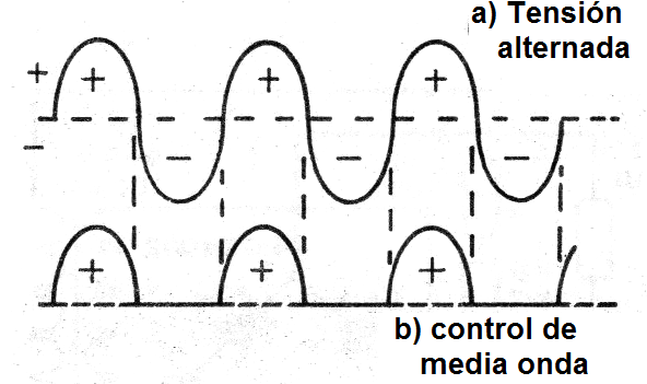 Figura 1 - Formas de onda de la red y en la carga para media onda
