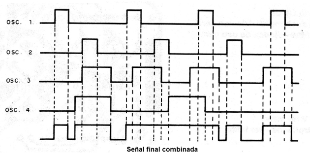 Figura 2 - Señales obtenidas con la combinación de las salidas
