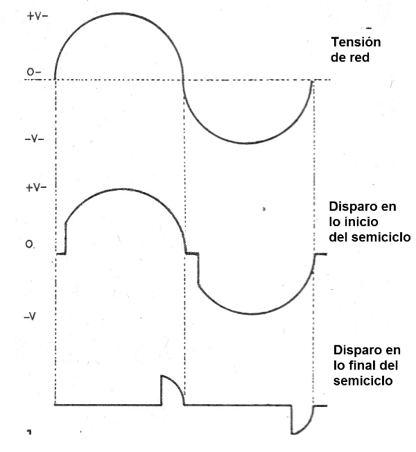 Figura 1 - El control del triac
