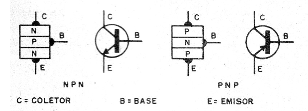 Figura 1 - La estructura del transistor
