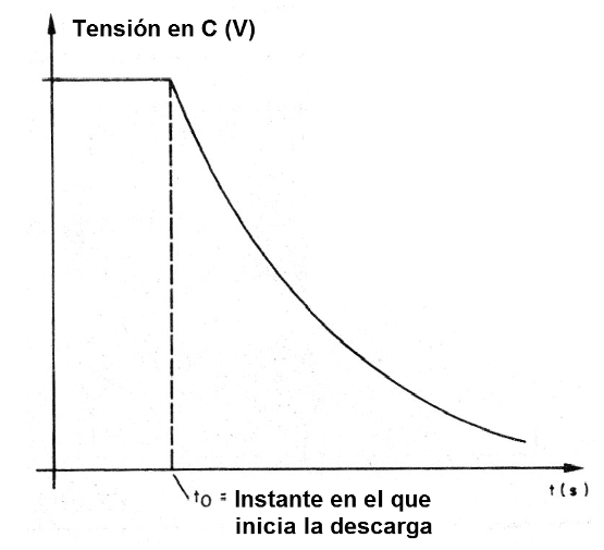 Figura 14 - Descarga del capacitor
