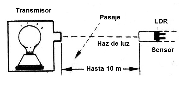 Figura 1 - Operación de la alarma
