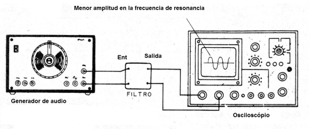 Figura 4- Ajuste con el osciloscopio
