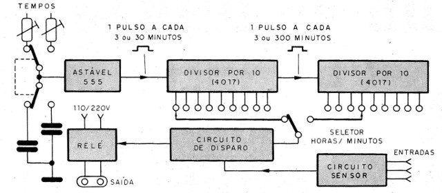 Figura 1 - Diagrama de bloques del temporizador
