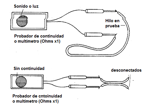   Figura 29 – Probando la continuidad de un alambre y el aislamiento entre dos hilos
