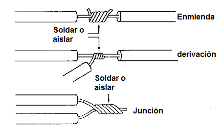 Figura 54 – Cómo hacer enmiendas costuras de alambre
