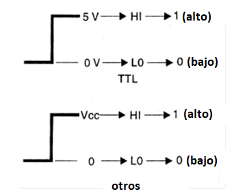 Figura 22 – En los circuitos lógicos sólo tenemos dos niveles de tensión posibles
