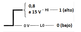 Figura 23 – Niveles de tensiones en algunos tipos de circuitos digitales
