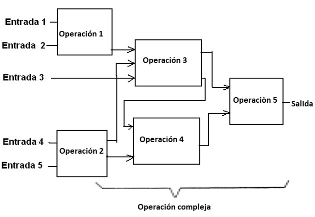 Figura 25 – Varias operaciones sencillas resultan en una operación compleja
