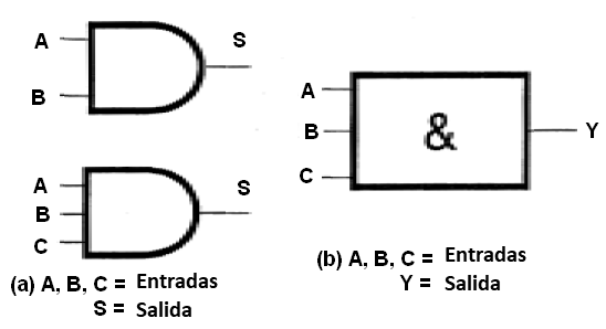 Figura 31 - Los símbolos de la función lógica E (AND)
