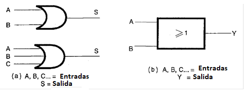Figura 34 – La función lógica O (OR)
