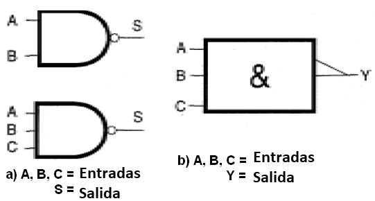 Figura 37 – La función NO-Y o NAND
