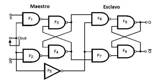 Figura 149 – El circuito más elaborado para el flip-flop de R-S con clock
