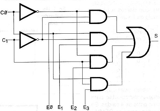 Figura 111 – Implementación de un MUX con funciones lógicas sencillas
