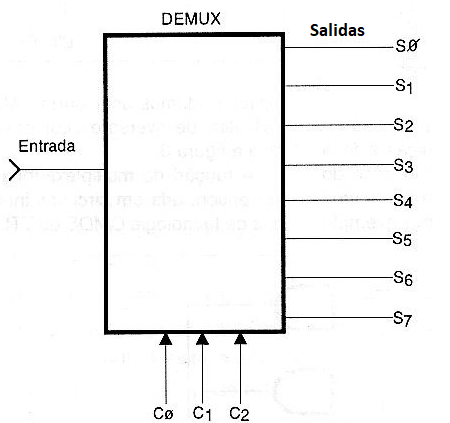 Figura 114 – Un demultiplexor o Demux de 8 salidas
