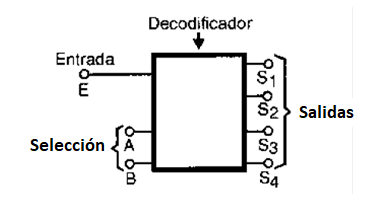 Figura 124 – Decodificador 2 x 2 líneas
