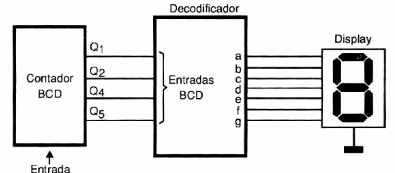     Figura 129 – Circuito decodificador BCD para 7 segmentos
