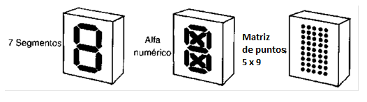 Figura 130 – Displays simples numéricos y alfanuméricos
