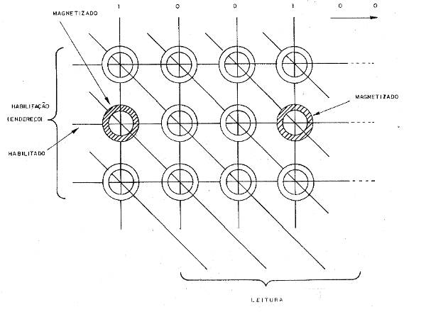 Figura 132 – Organización de una memoria de núcleos magnéticos
