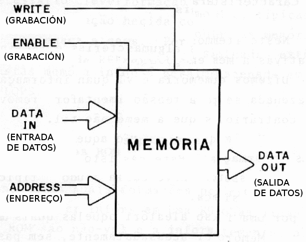 Figura 136 – Estructura de una memoria
