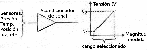 Figura 151 – Variación de la tensión en un rango de magnitud medida (faltou traducir)
