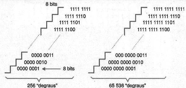 Figura 153 – Más bits significan una definición más alta y, por lo tanto, precisión en escala (degraus son los escalones)
