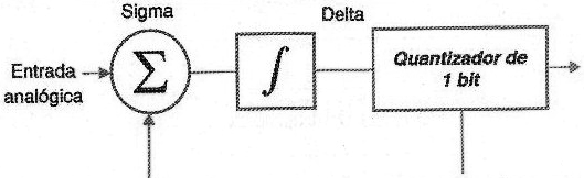 Figura 171 – El convertidor A/D del tipo Sigma-Delta 
