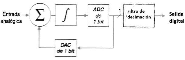 Figura 172 – ADC Sigma-Delta
