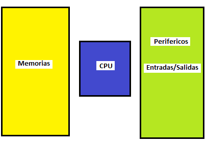 Figura 1_Partes basicas de un Microcontrolador
