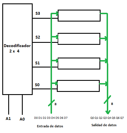 Figura 13 - Diagrama en bloques del decodificador 2X4 para seleccion de flip-flops
