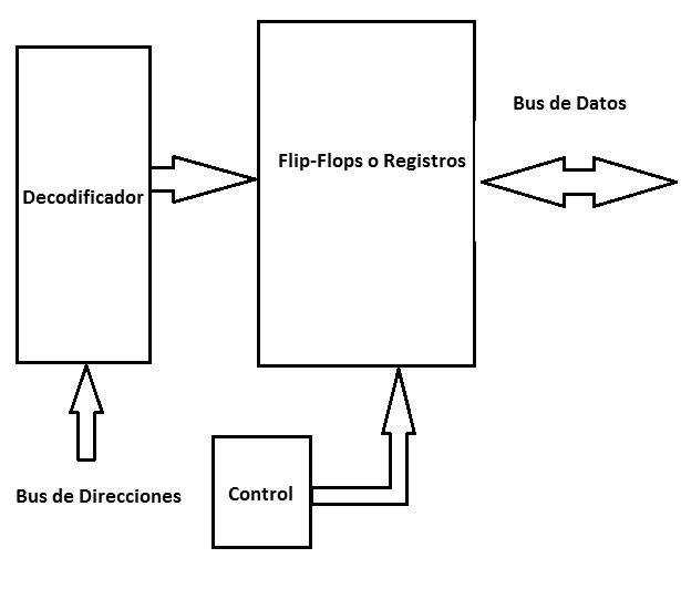 Figura 16 - Diagrama en bloques del control de bus de datos con triestado

