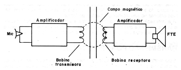 Figura 1 - Transmisión por campo magnético
