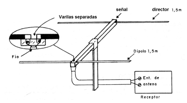 Figura 5 - Uso de una antena direccional
