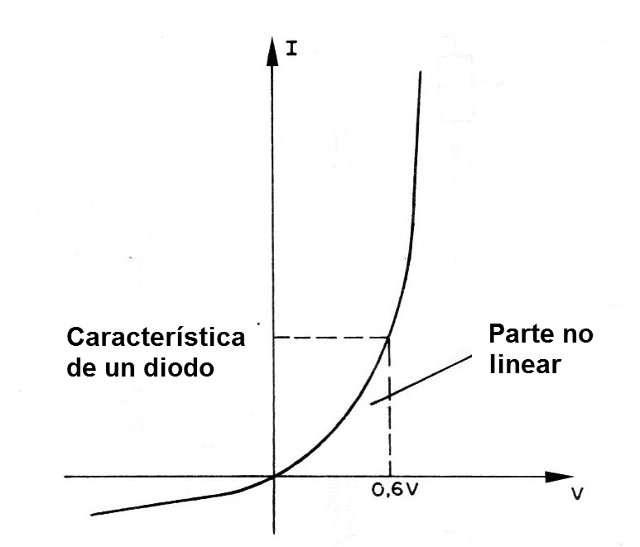 Figura 3 - Característica de los diodos
