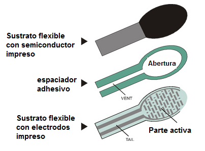Figura 2 - Estructura del sensor

