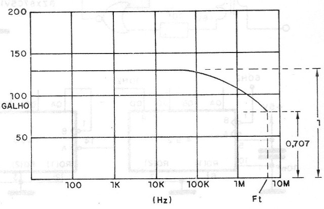 Figura 2 - Por encima de cierta frecuencia la ganancia de un transistor cae
