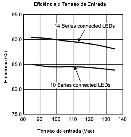 Figura 3 - Eficiencia para 10 y 14 LEDs conectados en serie
