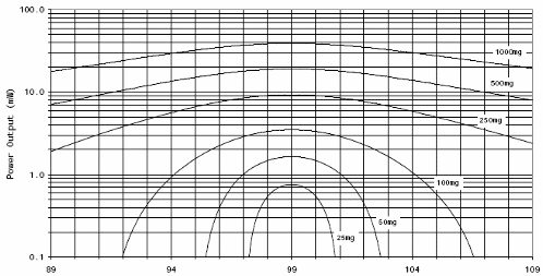 Figura 3 - Curva de rendimiento del generador

