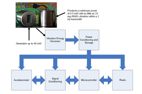Figura 4 -Sistema de sensorización sin batería

